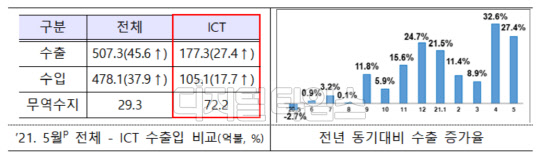 정보통신기술(ICT) 수출 <표: 산업통상자원부>